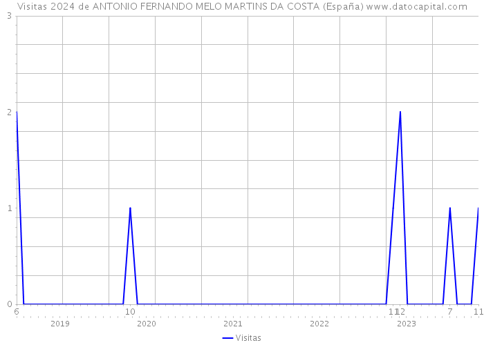 Visitas 2024 de ANTONIO FERNANDO MELO MARTINS DA COSTA (España) 