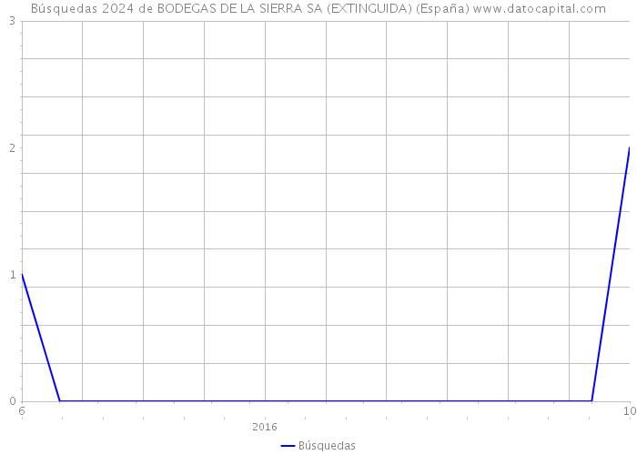 Búsquedas 2024 de BODEGAS DE LA SIERRA SA (EXTINGUIDA) (España) 