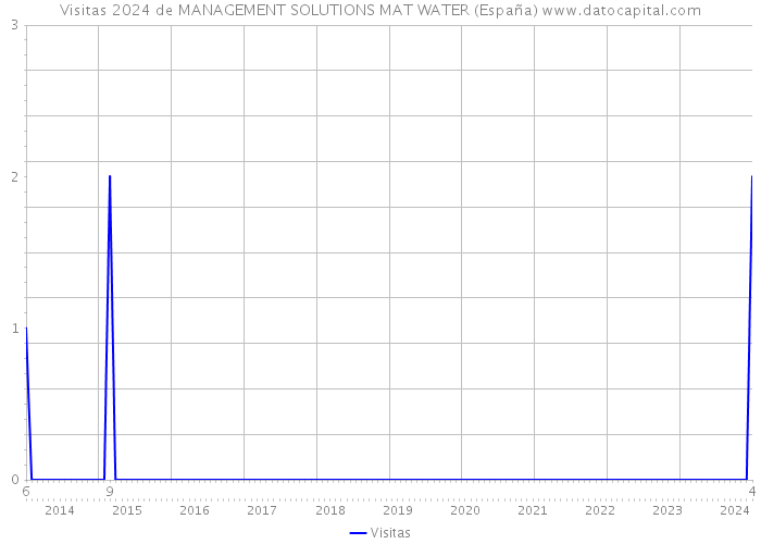 Visitas 2024 de MANAGEMENT SOLUTIONS MAT WATER (España) 