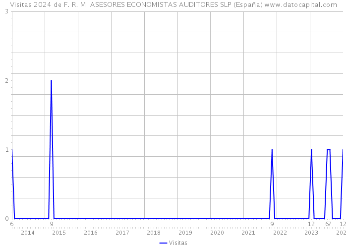 Visitas 2024 de F. R. M. ASESORES ECONOMISTAS AUDITORES SLP (España) 