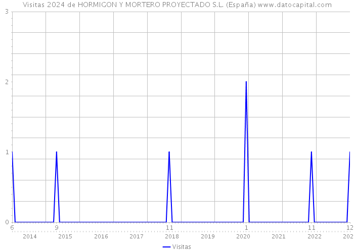 Visitas 2024 de HORMIGON Y MORTERO PROYECTADO S.L. (España) 