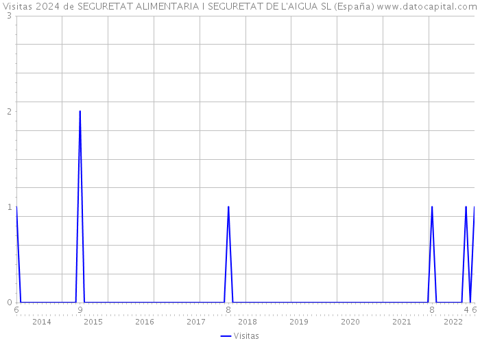 Visitas 2024 de SEGURETAT ALIMENTARIA I SEGURETAT DE L'AIGUA SL (España) 