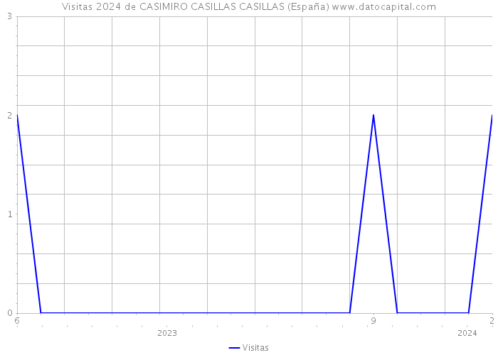 Visitas 2024 de CASIMIRO CASILLAS CASILLAS (España) 