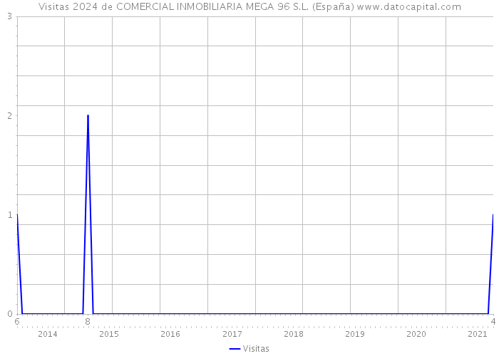 Visitas 2024 de COMERCIAL INMOBILIARIA MEGA 96 S.L. (España) 