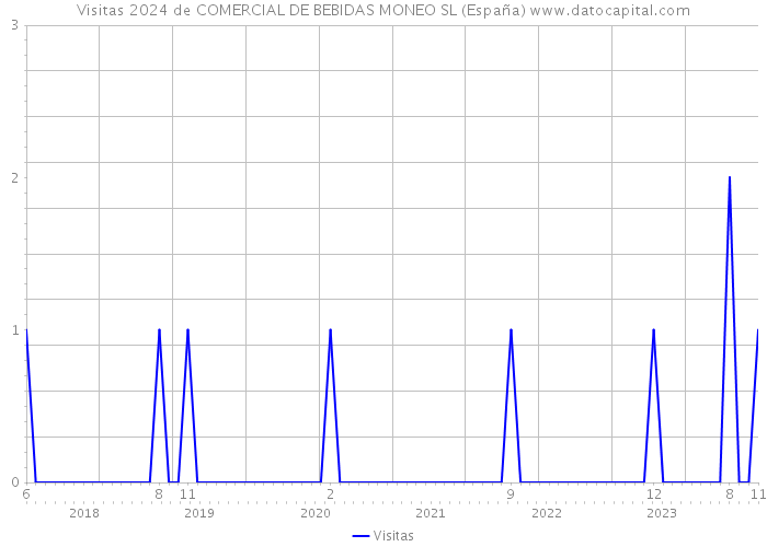 Visitas 2024 de COMERCIAL DE BEBIDAS MONEO SL (España) 