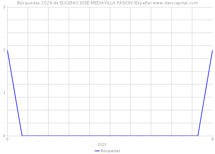 Búsquedas 2024 de EUGENIO JOSE MEDIAVILLA PASION (España) 