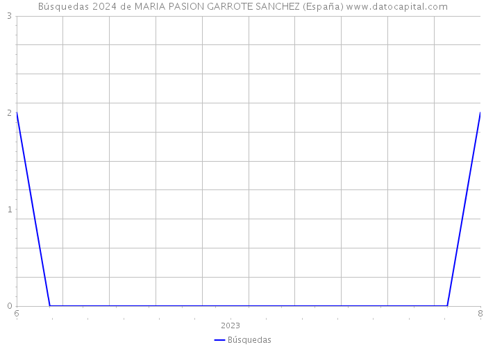 Búsquedas 2024 de MARIA PASION GARROTE SANCHEZ (España) 