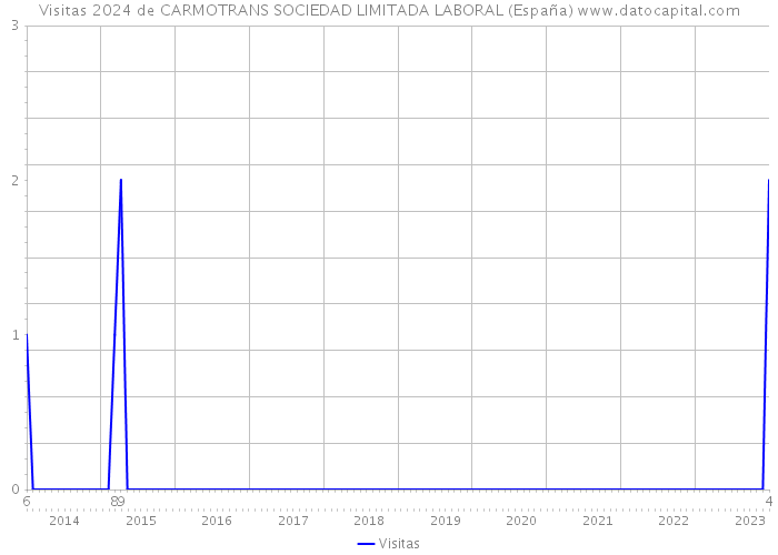 Visitas 2024 de CARMOTRANS SOCIEDAD LIMITADA LABORAL (España) 