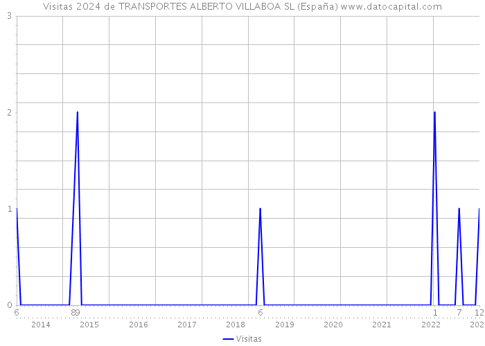 Visitas 2024 de TRANSPORTES ALBERTO VILLABOA SL (España) 