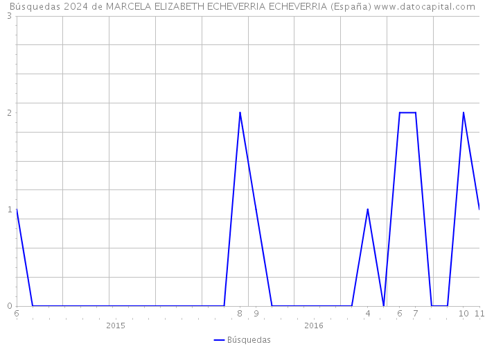 Búsquedas 2024 de MARCELA ELIZABETH ECHEVERRIA ECHEVERRIA (España) 