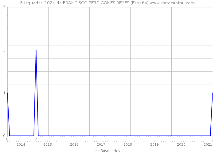 Búsquedas 2024 de FRANCISCO PERDIGONES REYES (España) 
