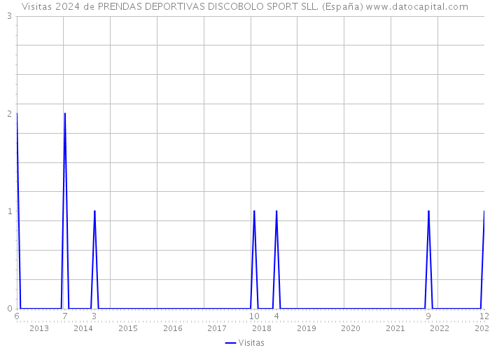 Visitas 2024 de PRENDAS DEPORTIVAS DISCOBOLO SPORT SLL. (España) 
