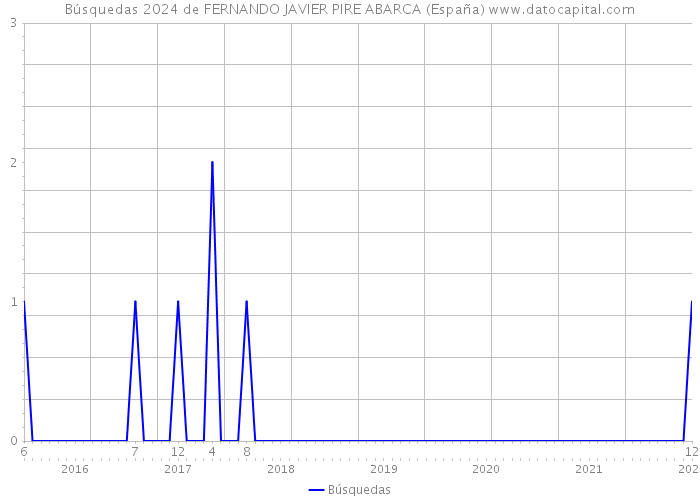 Búsquedas 2024 de FERNANDO JAVIER PIRE ABARCA (España) 