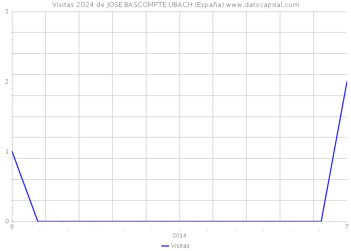 Visitas 2024 de JOSE BASCOMPTE UBACH (España) 