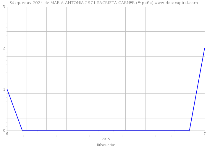 Búsquedas 2024 de MARIA ANTONIA 2971 SAGRISTA CARNER (España) 
