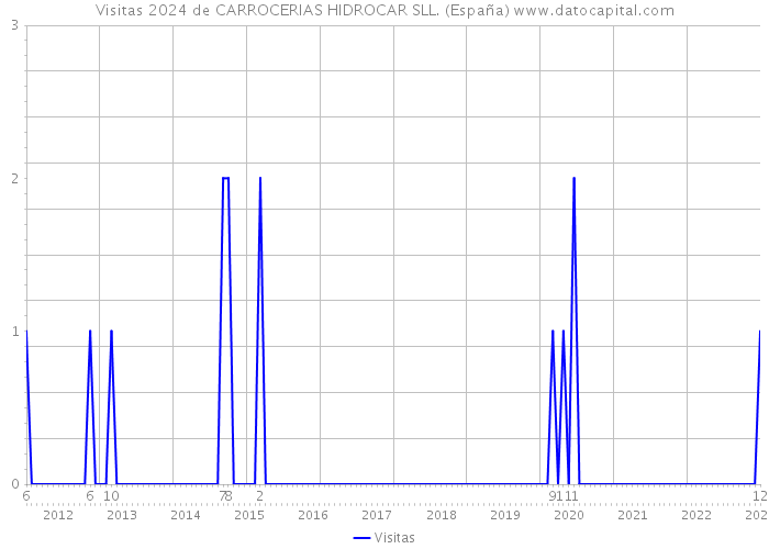 Visitas 2024 de CARROCERIAS HIDROCAR SLL. (España) 