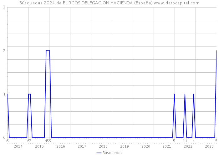 Búsquedas 2024 de BURGOS DELEGACION HACIENDA (España) 
