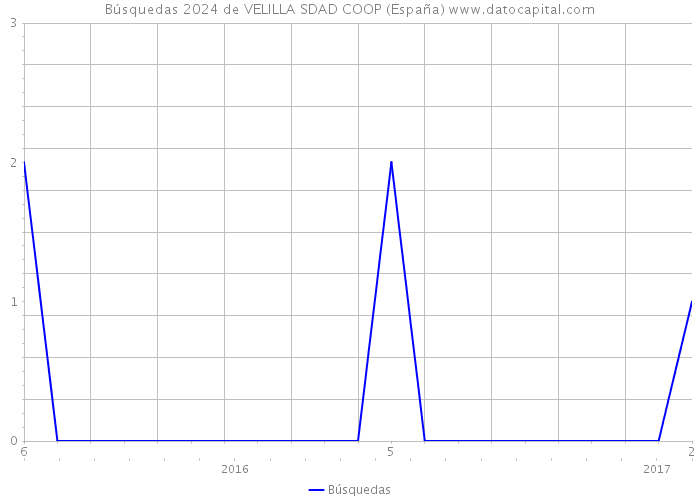 Búsquedas 2024 de VELILLA SDAD COOP (España) 