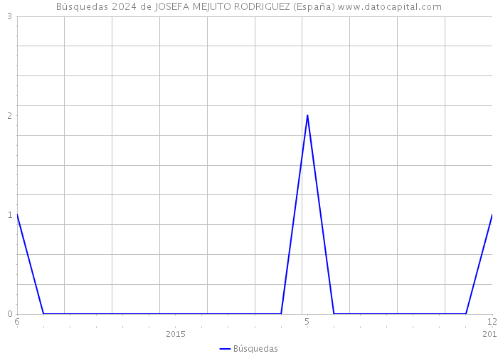 Búsquedas 2024 de JOSEFA MEJUTO RODRIGUEZ (España) 