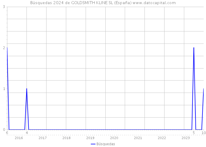 Búsquedas 2024 de GOLDSMITH KLINE SL (España) 