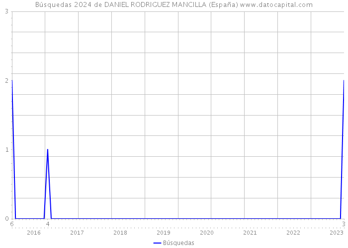 Búsquedas 2024 de DANIEL RODRIGUEZ MANCILLA (España) 