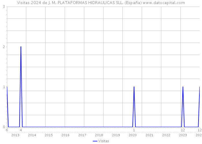 Visitas 2024 de J. M. PLATAFORMAS HIDRAULICAS SLL. (España) 