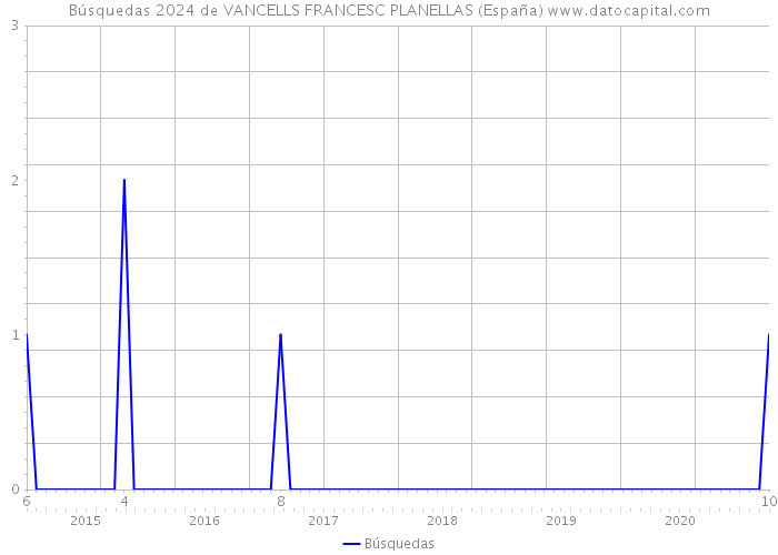 Búsquedas 2024 de VANCELLS FRANCESC PLANELLAS (España) 