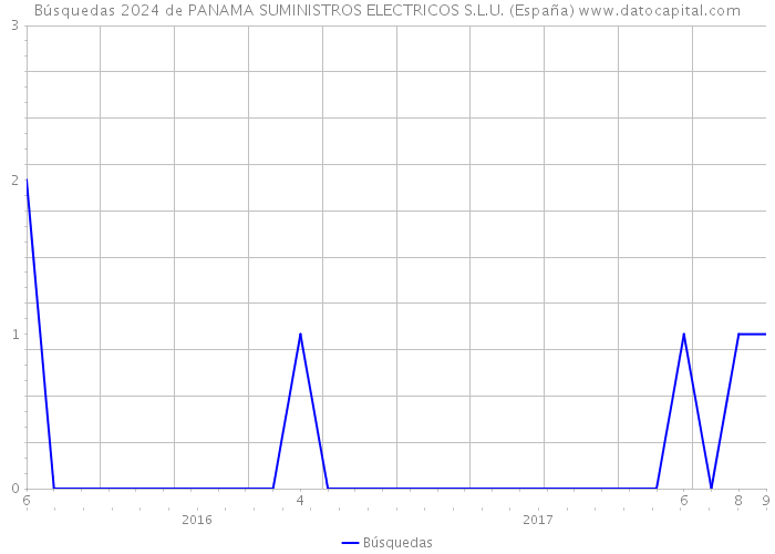Búsquedas 2024 de PANAMA SUMINISTROS ELECTRICOS S.L.U. (España) 