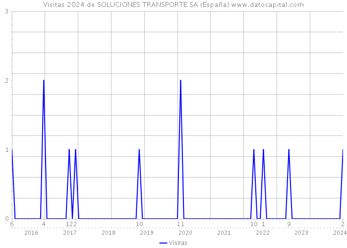 Visitas 2024 de SOLUCIONES TRANSPORTE SA (España) 