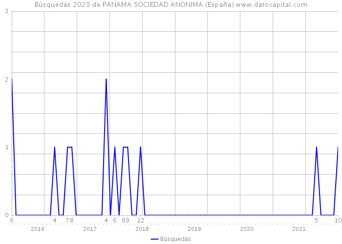 Búsquedas 2023 de PANAMA SOCIEDAD ANONIMA (España) 