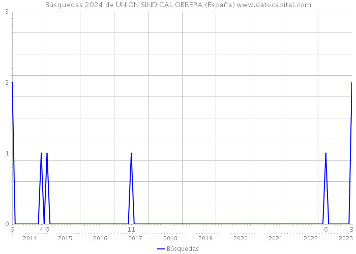 Búsquedas 2024 de UNION SINDICAL OBRERA (España) 