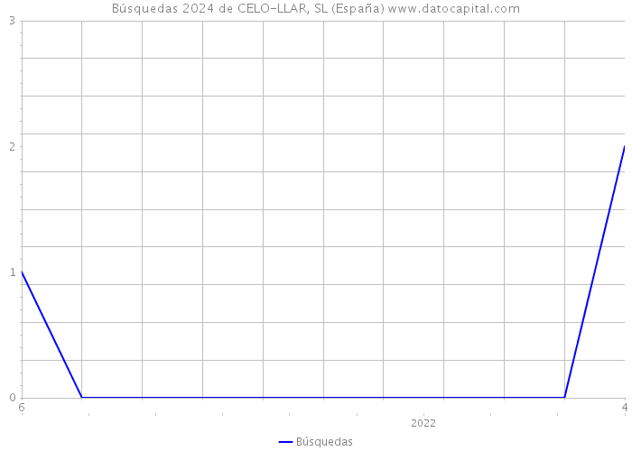 Búsquedas 2024 de CELO-LLAR, SL (España) 