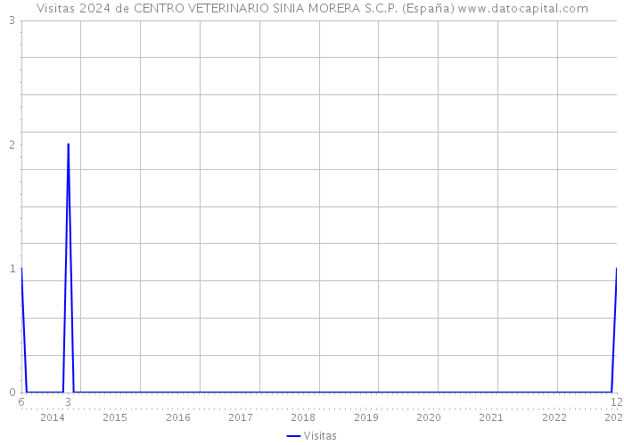 Visitas 2024 de CENTRO VETERINARIO SINIA MORERA S.C.P. (España) 