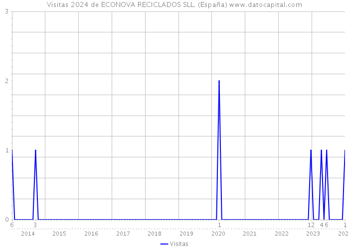 Visitas 2024 de ECONOVA RECICLADOS SLL. (España) 