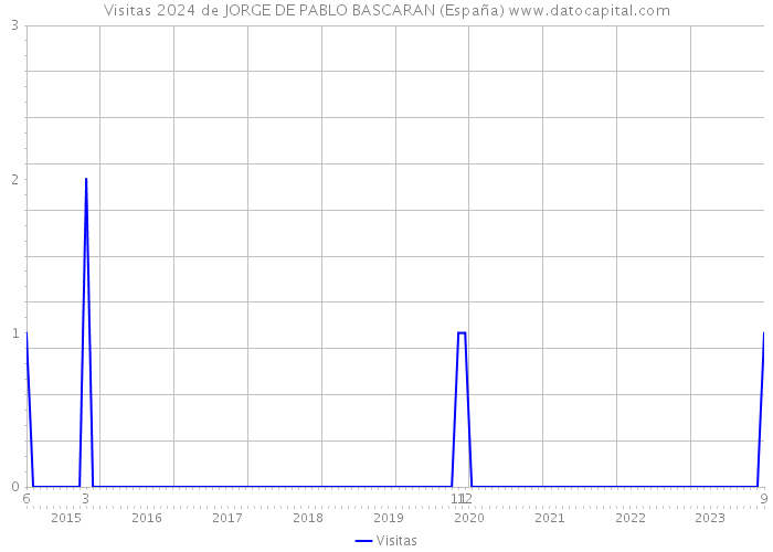 Visitas 2024 de JORGE DE PABLO BASCARAN (España) 