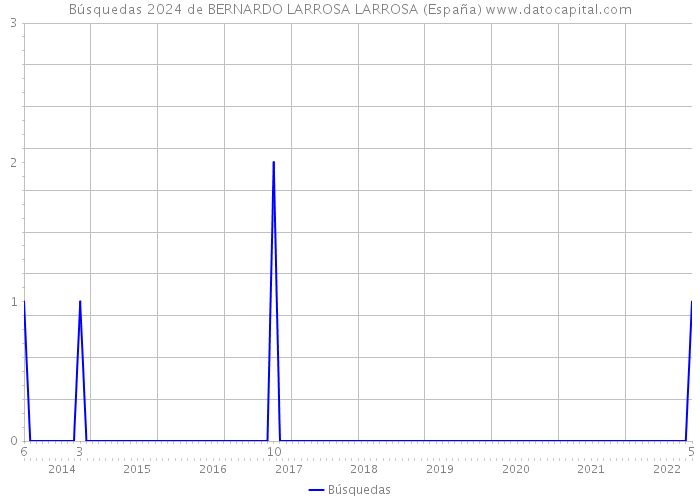 Búsquedas 2024 de BERNARDO LARROSA LARROSA (España) 