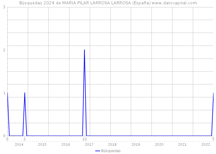 Búsquedas 2024 de MARIA PILAR LARROSA LARROSA (España) 
