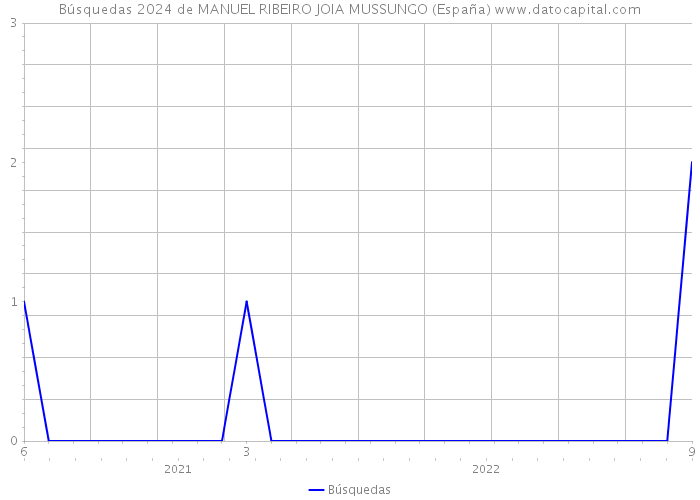 Búsquedas 2024 de MANUEL RIBEIRO JOIA MUSSUNGO (España) 