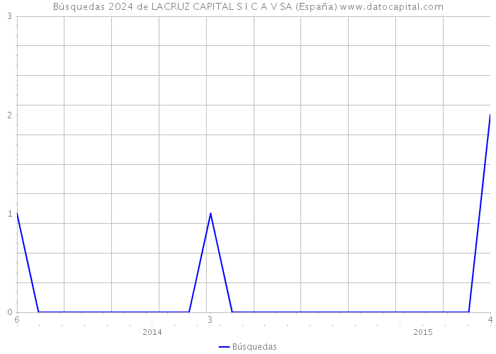 Búsquedas 2024 de LACRUZ CAPITAL S I C A V SA (España) 
