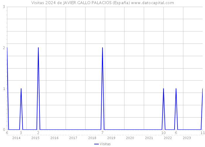 Visitas 2024 de JAVIER GALLO PALACIOS (España) 