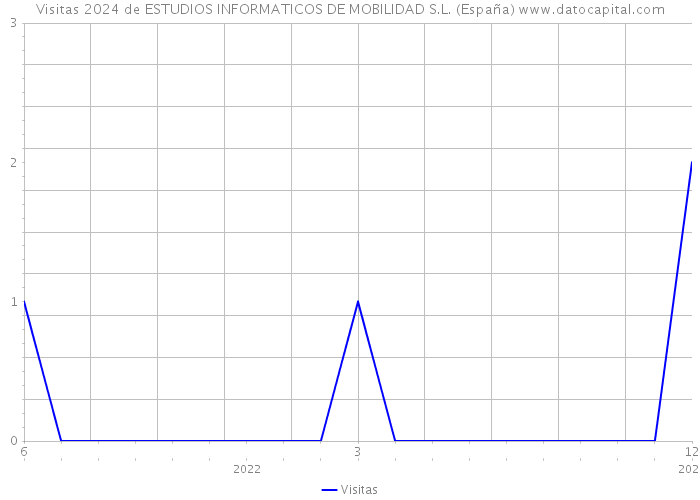 Visitas 2024 de ESTUDIOS INFORMATICOS DE MOBILIDAD S.L. (España) 