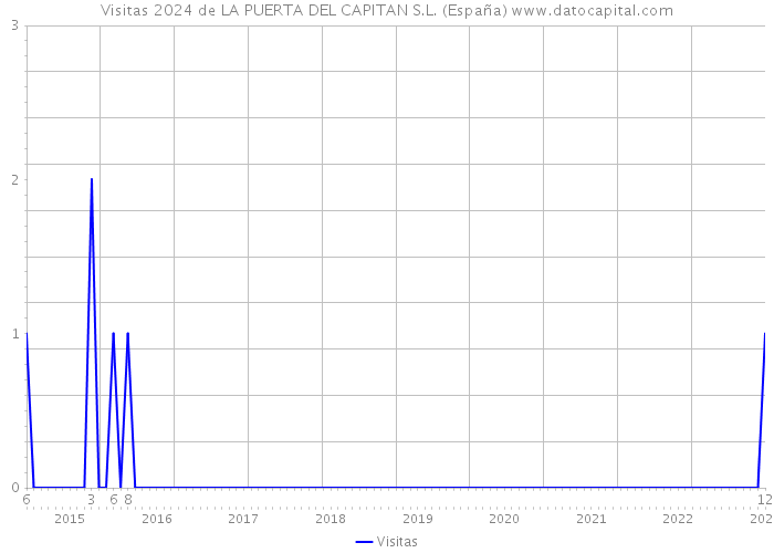 Visitas 2024 de LA PUERTA DEL CAPITAN S.L. (España) 