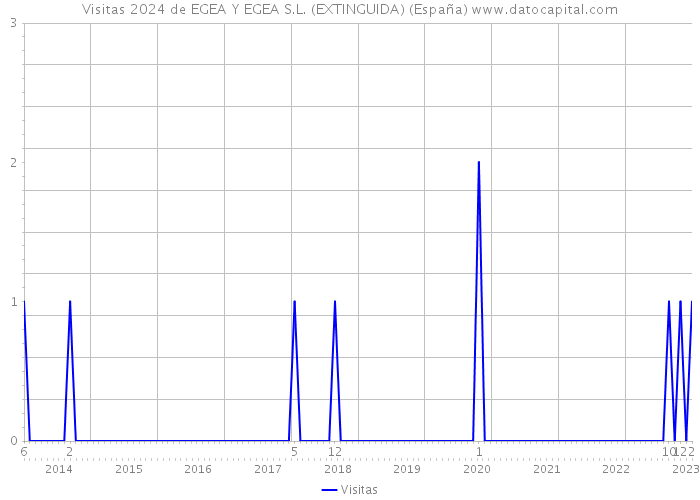 Visitas 2024 de EGEA Y EGEA S.L. (EXTINGUIDA) (España) 