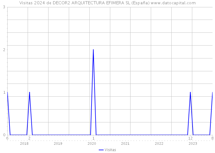 Visitas 2024 de DECOR2 ARQUITECTURA EFIMERA SL (España) 