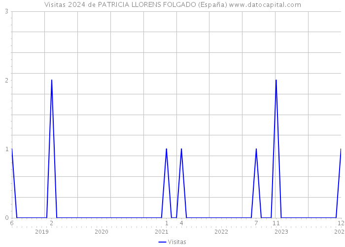 Visitas 2024 de PATRICIA LLORENS FOLGADO (España) 
