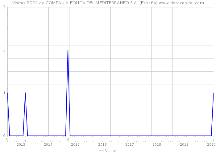 Visitas 2024 de COMPANIA EOLICA DEL MEDITERRANEO S.A. (España) 