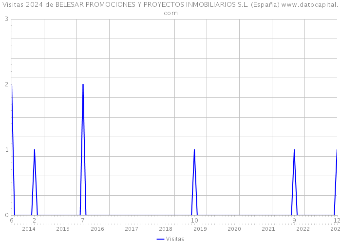 Visitas 2024 de BELESAR PROMOCIONES Y PROYECTOS INMOBILIARIOS S.L. (España) 