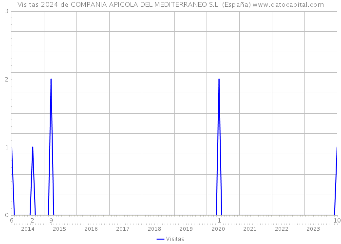 Visitas 2024 de COMPANIA APICOLA DEL MEDITERRANEO S.L. (España) 