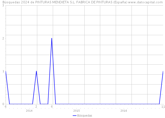 Búsquedas 2024 de PINTURAS MENDIETA S.L. FABRICA DE PINTURAS (España) 