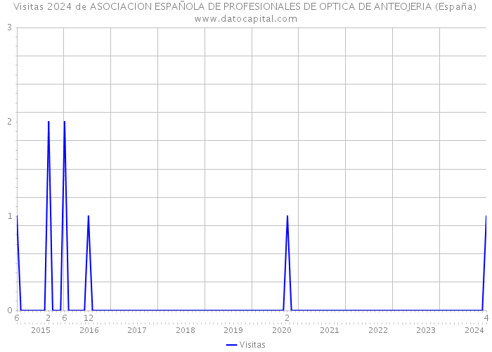 Visitas 2024 de ASOCIACION ESPAÑOLA DE PROFESIONALES DE OPTICA DE ANTEOJERIA (España) 